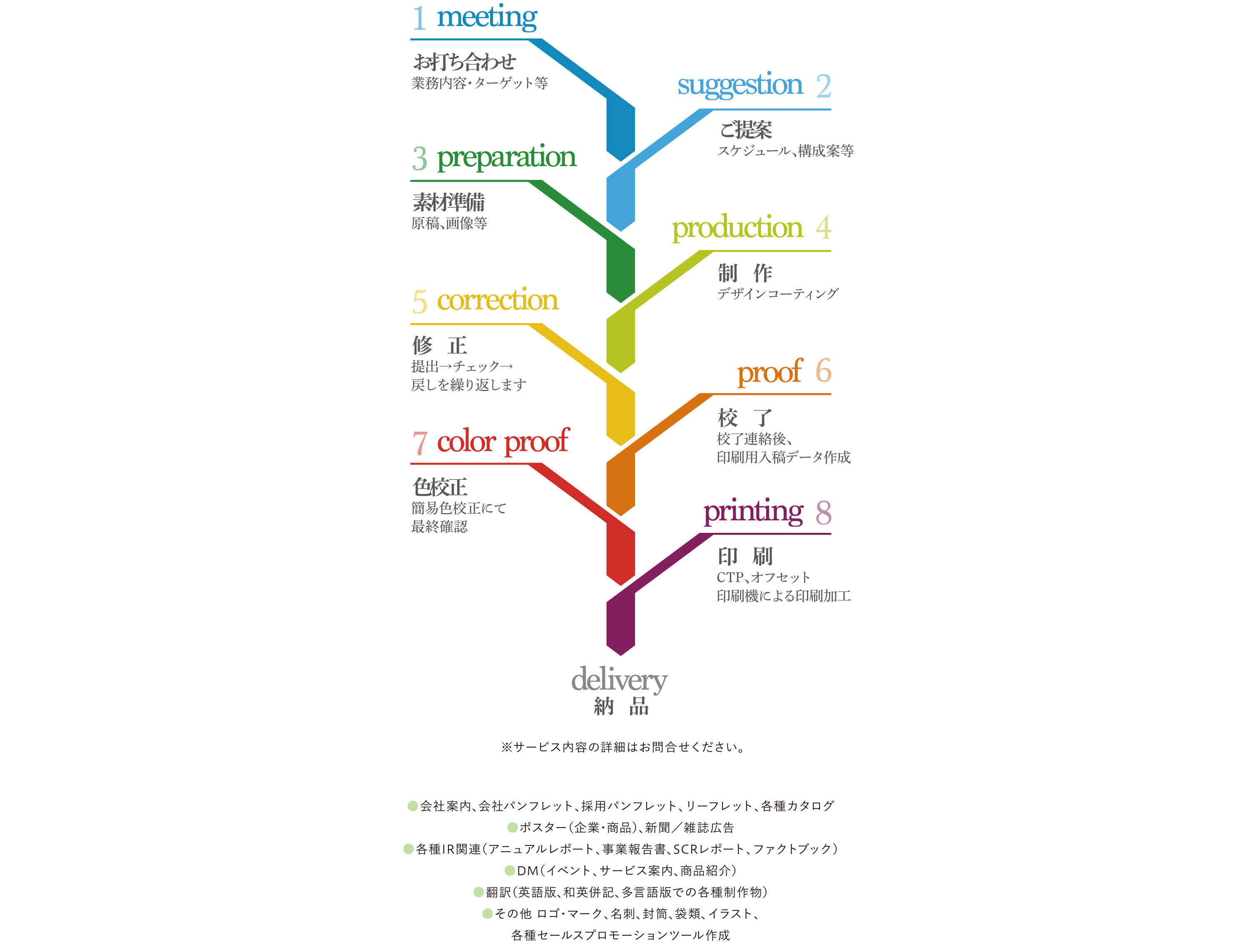 グラフィックデザインの打ち合わせから納品までのフロー